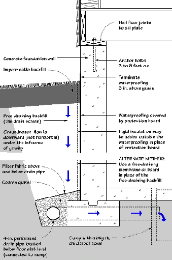 exterior-draining-system