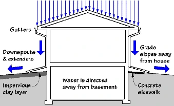 installing_proper_gutters